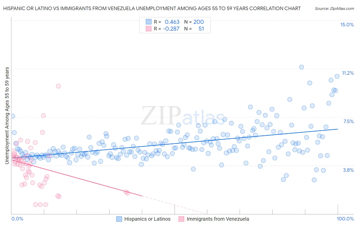 Hispanic or Latino vs Immigrants from Venezuela Unemployment Among Ages 55 to 59 years