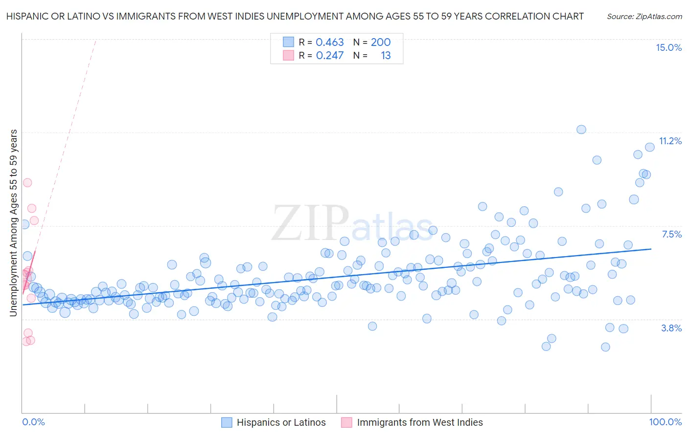 Hispanic or Latino vs Immigrants from West Indies Unemployment Among Ages 55 to 59 years