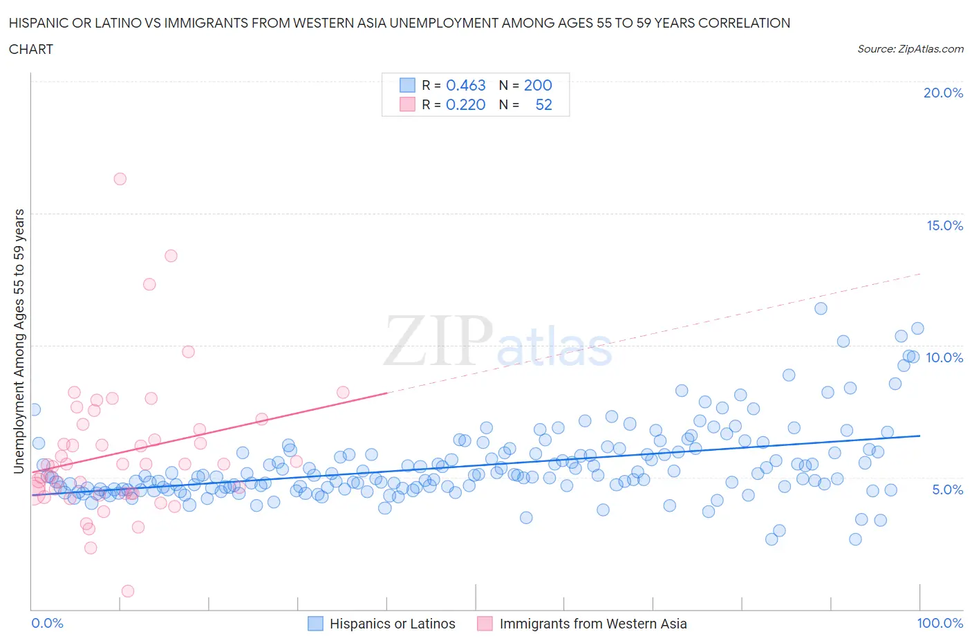 Hispanic or Latino vs Immigrants from Western Asia Unemployment Among Ages 55 to 59 years