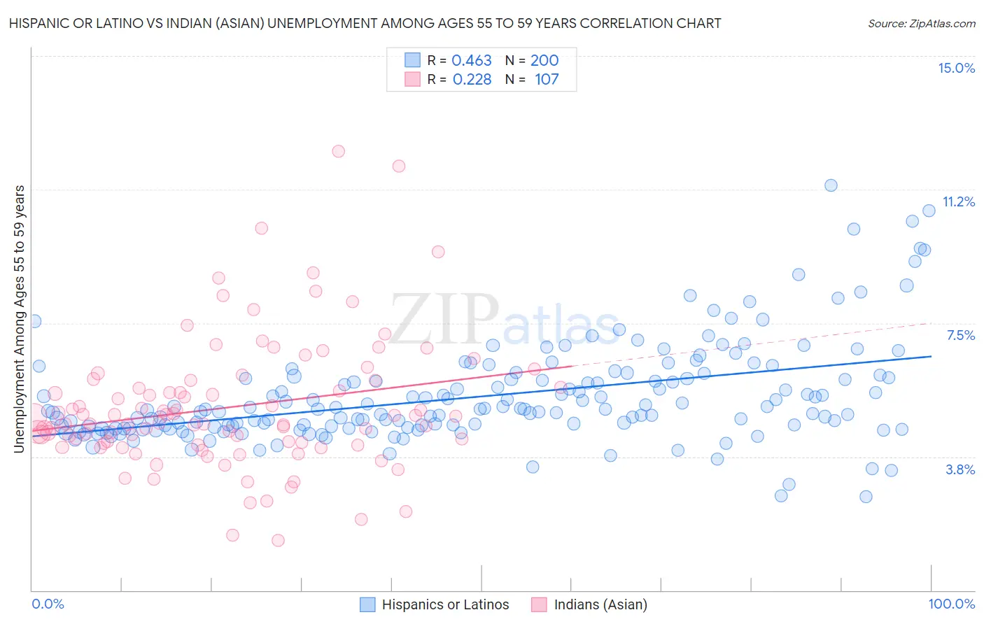 Hispanic or Latino vs Indian (Asian) Unemployment Among Ages 55 to 59 years