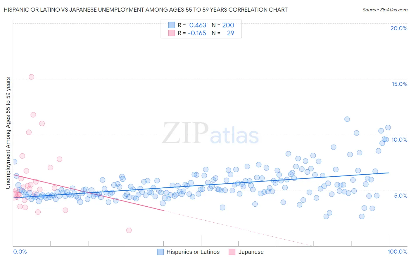 Hispanic or Latino vs Japanese Unemployment Among Ages 55 to 59 years