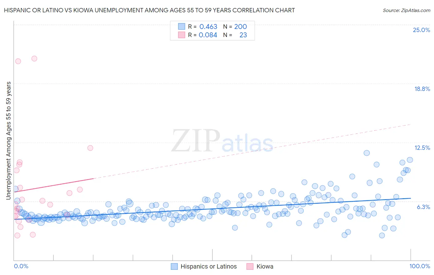 Hispanic or Latino vs Kiowa Unemployment Among Ages 55 to 59 years