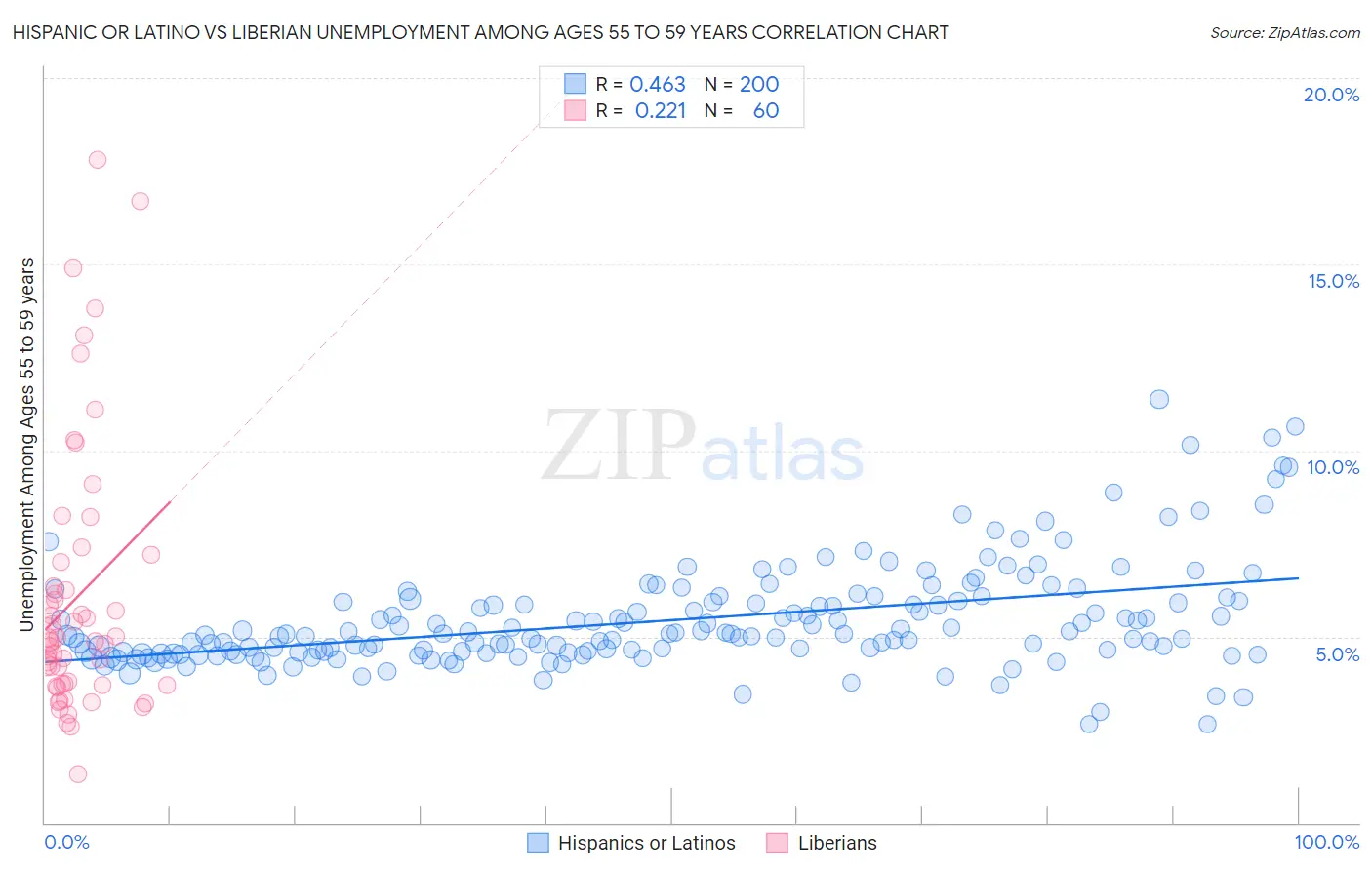 Hispanic or Latino vs Liberian Unemployment Among Ages 55 to 59 years