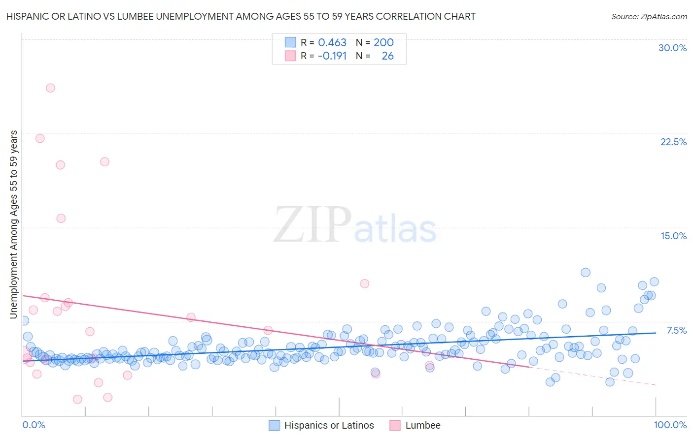 Hispanic or Latino vs Lumbee Unemployment Among Ages 55 to 59 years