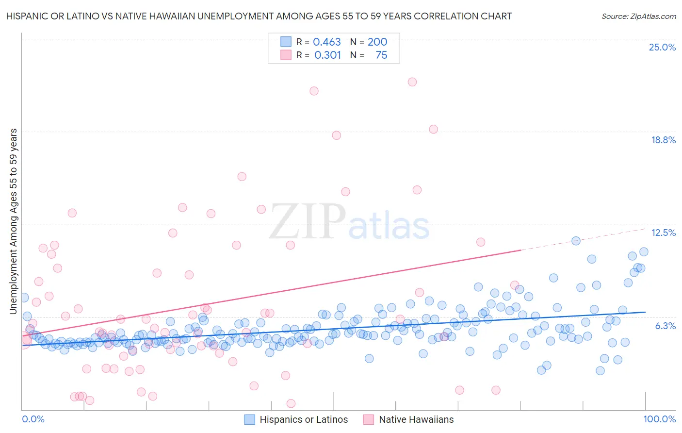 Hispanic or Latino vs Native Hawaiian Unemployment Among Ages 55 to 59 years