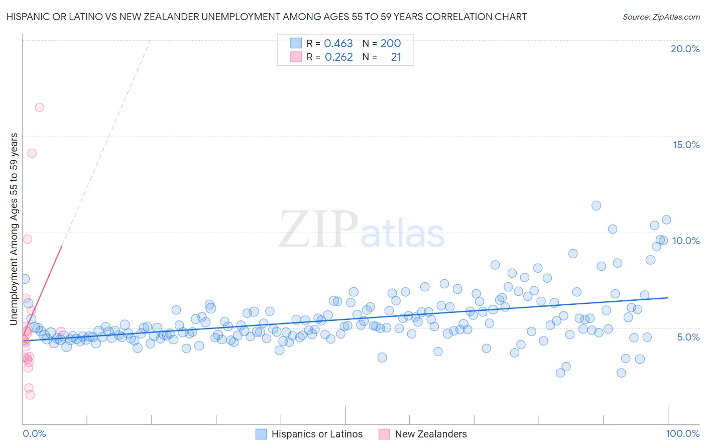 Hispanic or Latino vs New Zealander Unemployment Among Ages 55 to 59 years