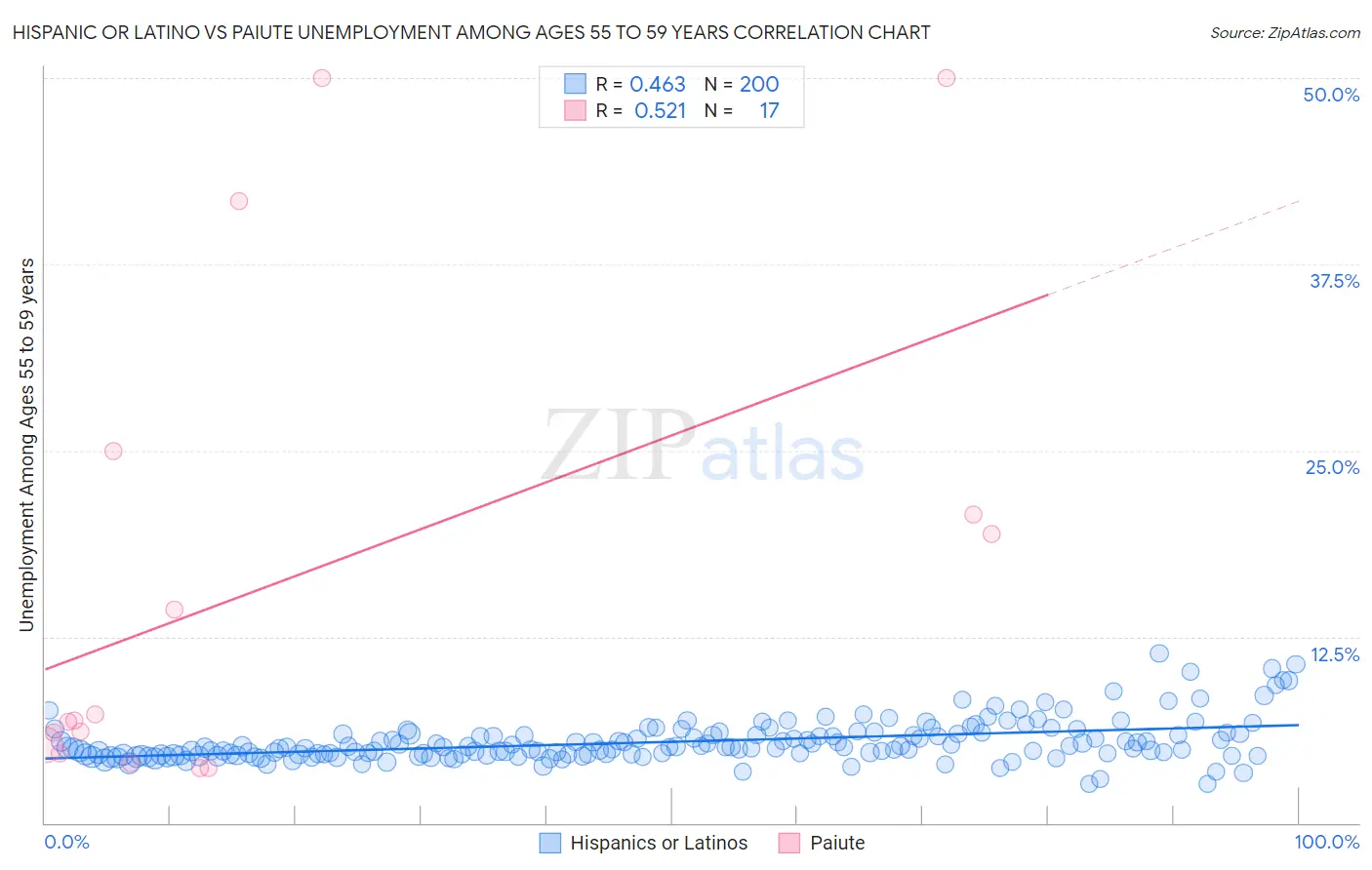 Hispanic or Latino vs Paiute Unemployment Among Ages 55 to 59 years