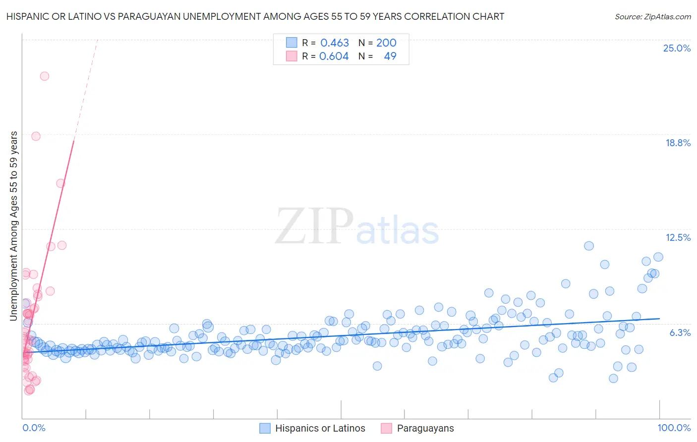 Hispanic or Latino vs Paraguayan Unemployment Among Ages 55 to 59 years