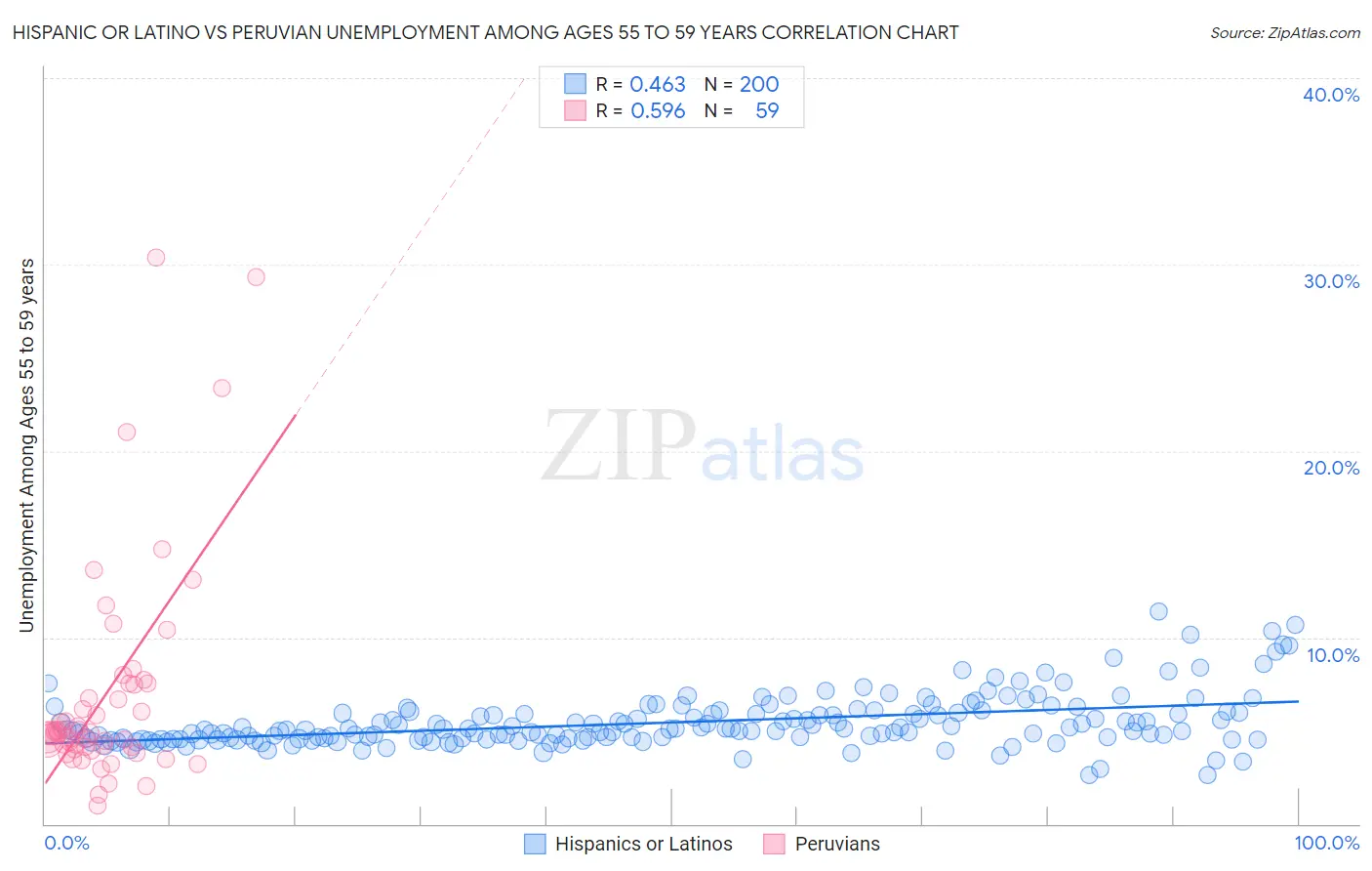 Hispanic or Latino vs Peruvian Unemployment Among Ages 55 to 59 years