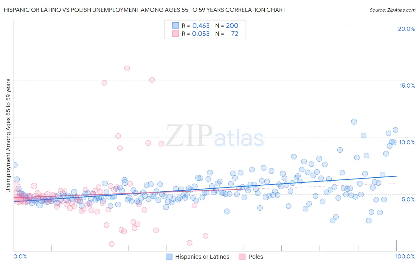 Hispanic or Latino vs Polish Unemployment Among Ages 55 to 59 years