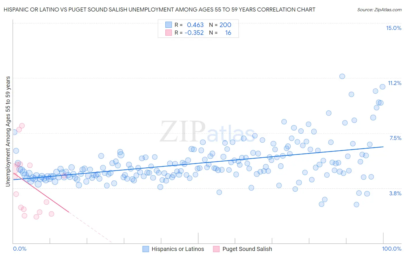 Hispanic or Latino vs Puget Sound Salish Unemployment Among Ages 55 to 59 years