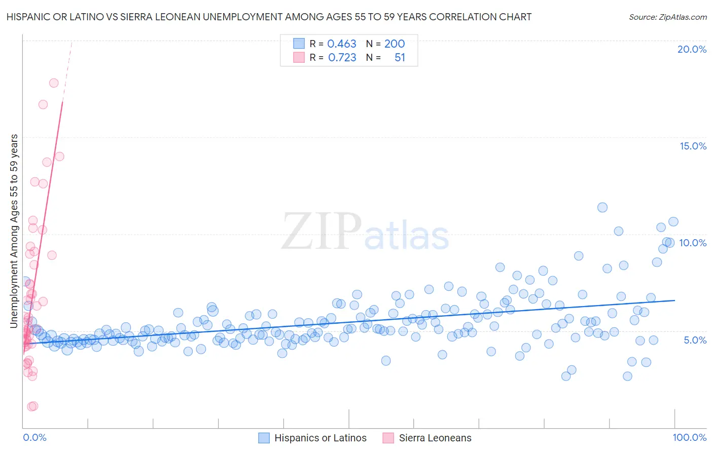Hispanic or Latino vs Sierra Leonean Unemployment Among Ages 55 to 59 years