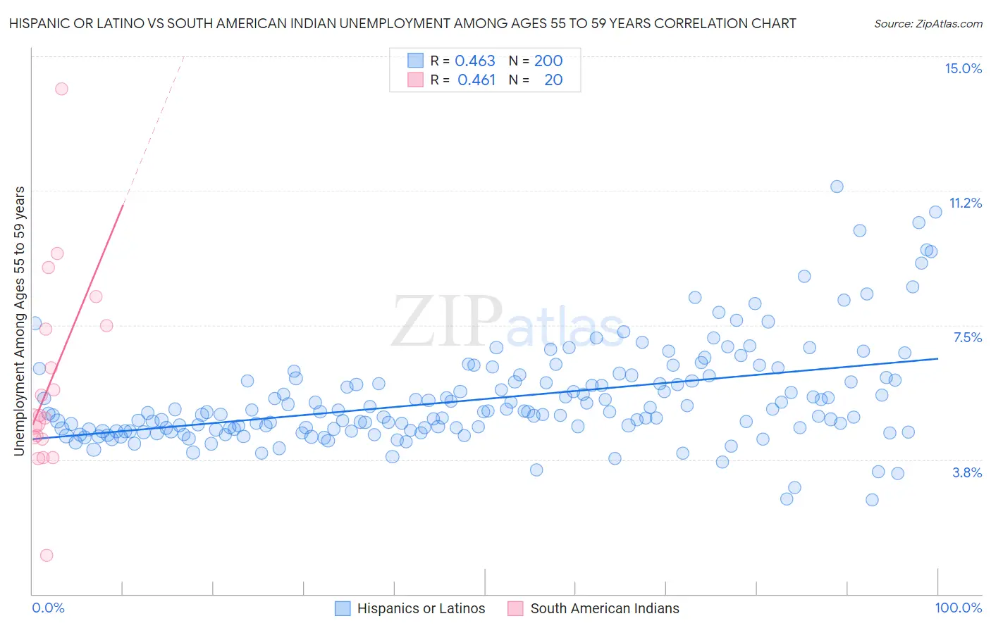Hispanic or Latino vs South American Indian Unemployment Among Ages 55 to 59 years