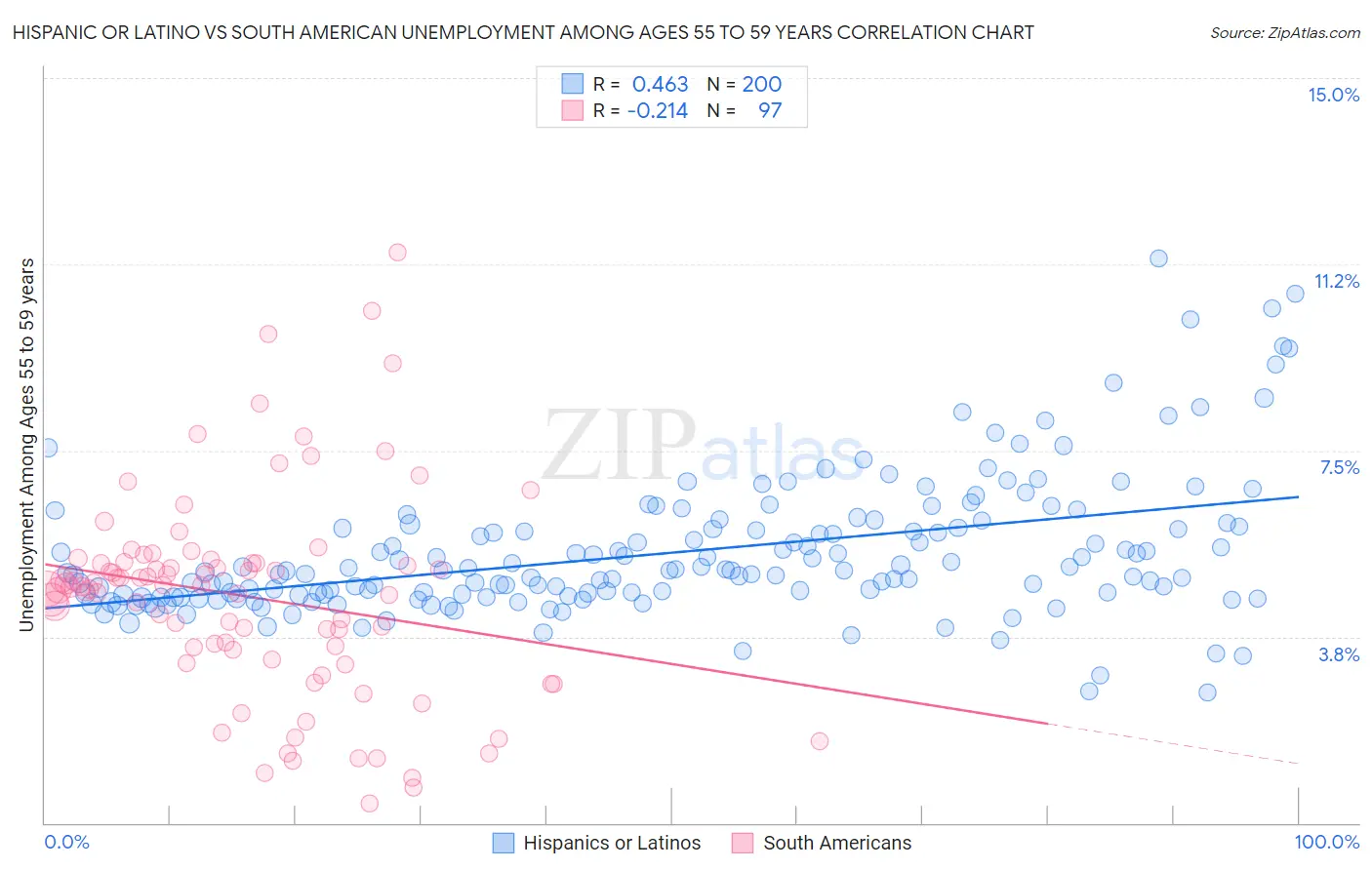 Hispanic or Latino vs South American Unemployment Among Ages 55 to 59 years