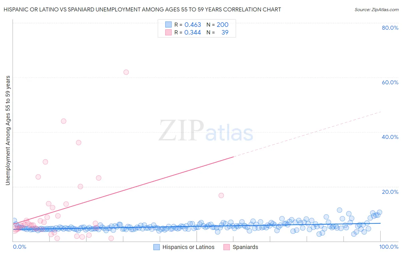 Hispanic or Latino vs Spaniard Unemployment Among Ages 55 to 59 years