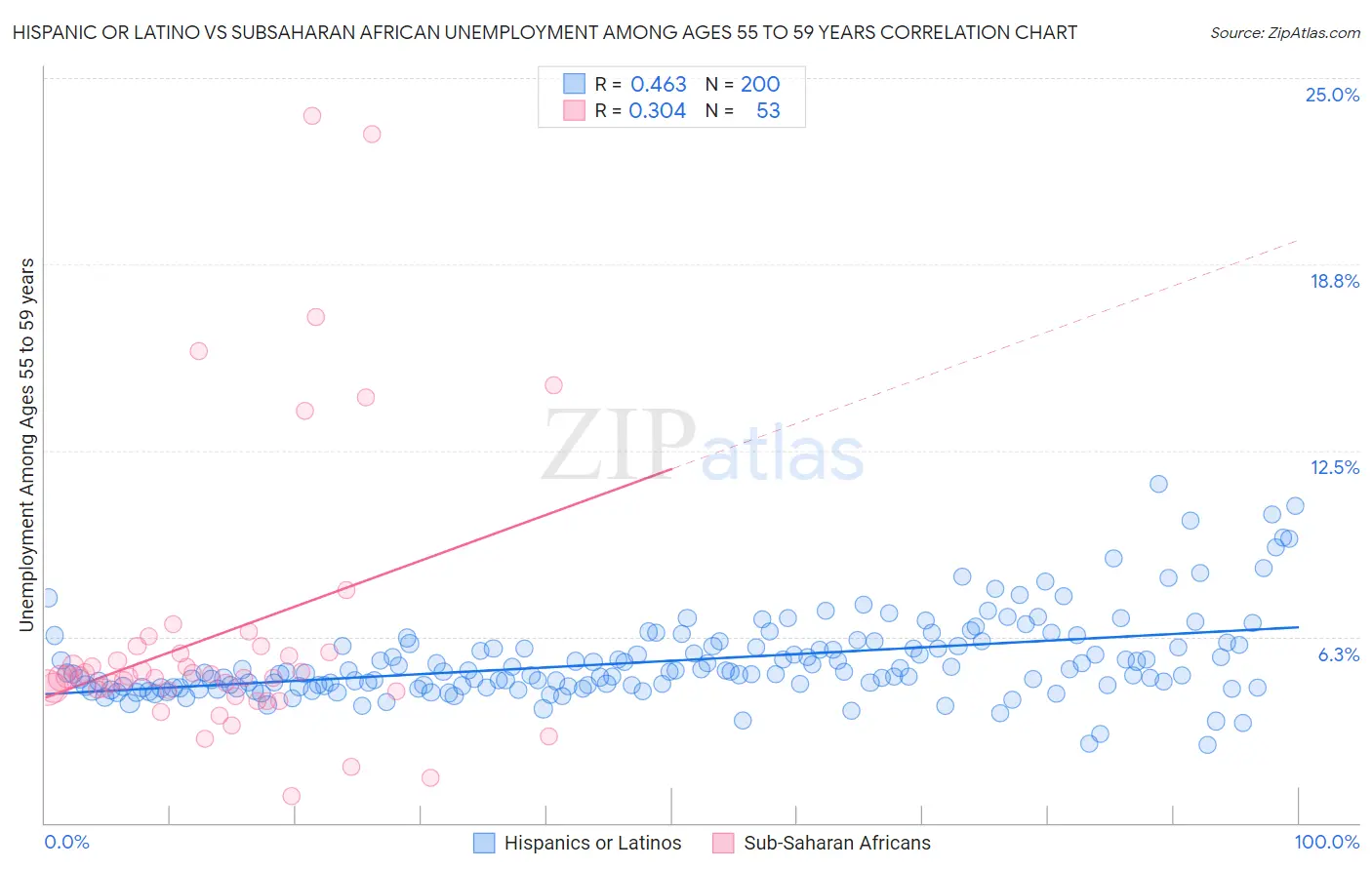 Hispanic or Latino vs Subsaharan African Unemployment Among Ages 55 to 59 years