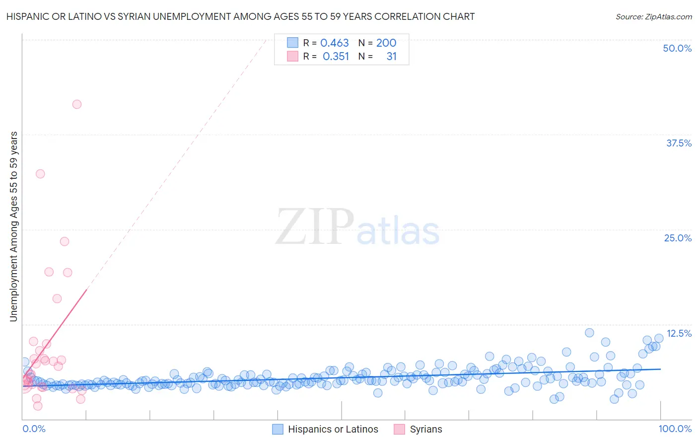 Hispanic or Latino vs Syrian Unemployment Among Ages 55 to 59 years