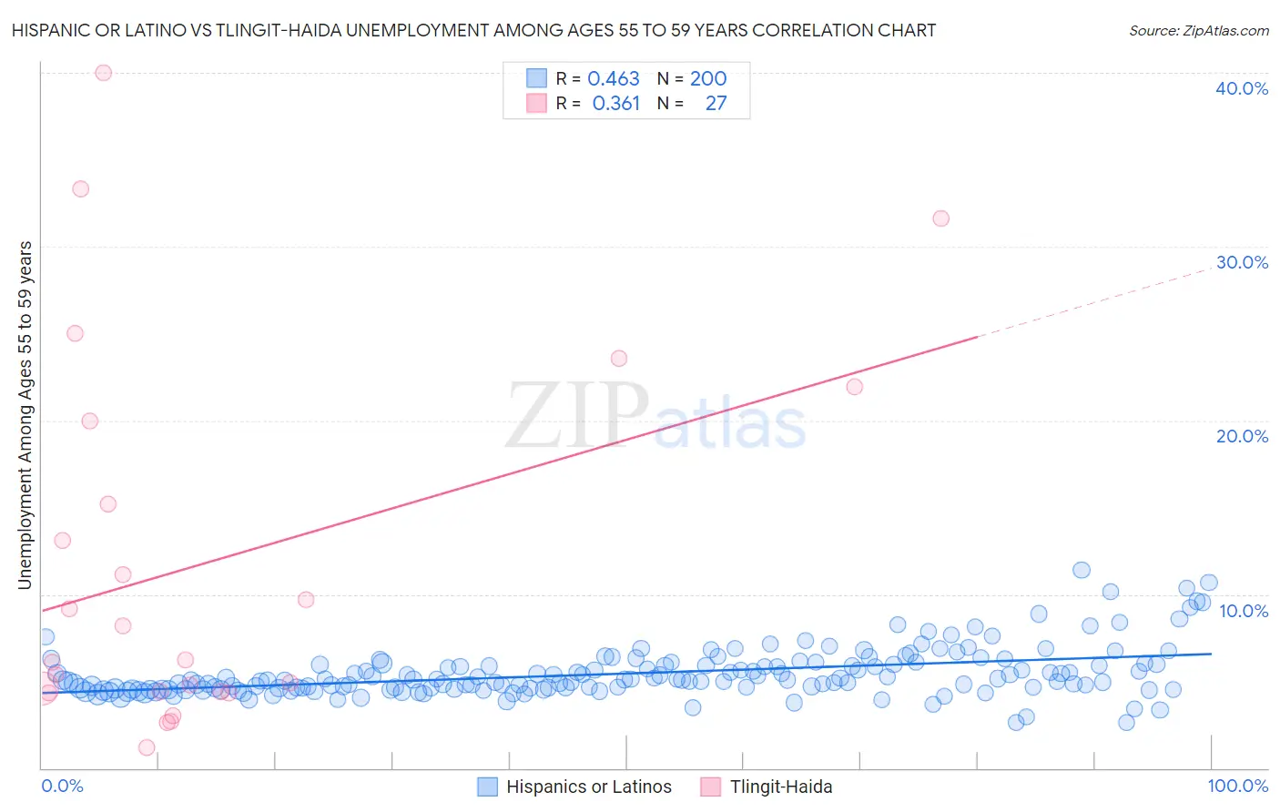 Hispanic or Latino vs Tlingit-Haida Unemployment Among Ages 55 to 59 years