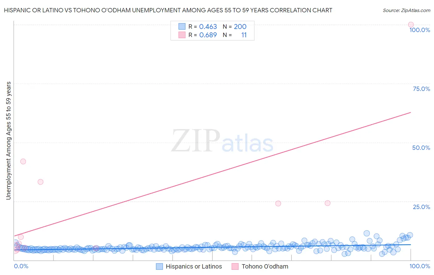 Hispanic or Latino vs Tohono O'odham Unemployment Among Ages 55 to 59 years