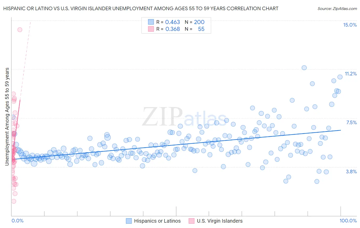 Hispanic or Latino vs U.S. Virgin Islander Unemployment Among Ages 55 to 59 years