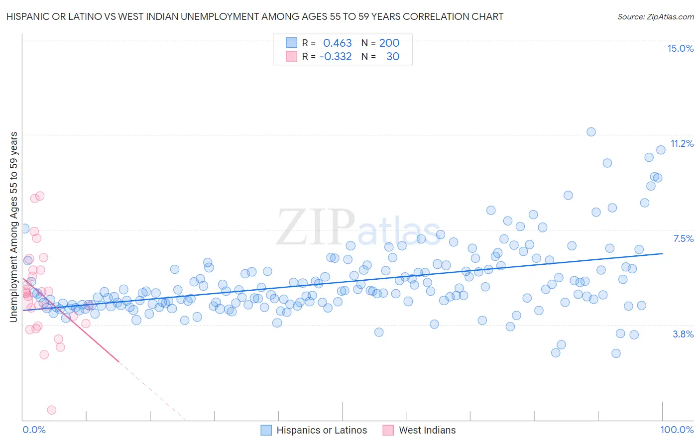 Hispanic or Latino vs West Indian Unemployment Among Ages 55 to 59 years