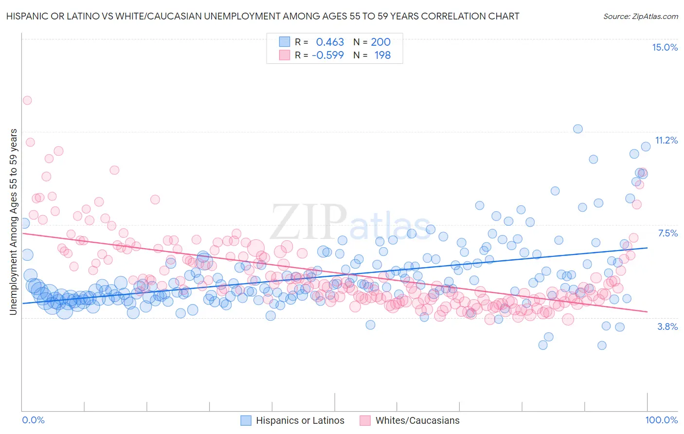 Hispanic or Latino vs White/Caucasian Unemployment Among Ages 55 to 59 years