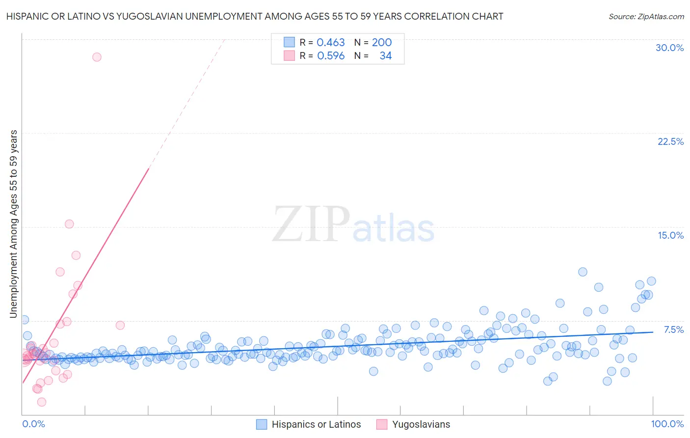 Hispanic or Latino vs Yugoslavian Unemployment Among Ages 55 to 59 years