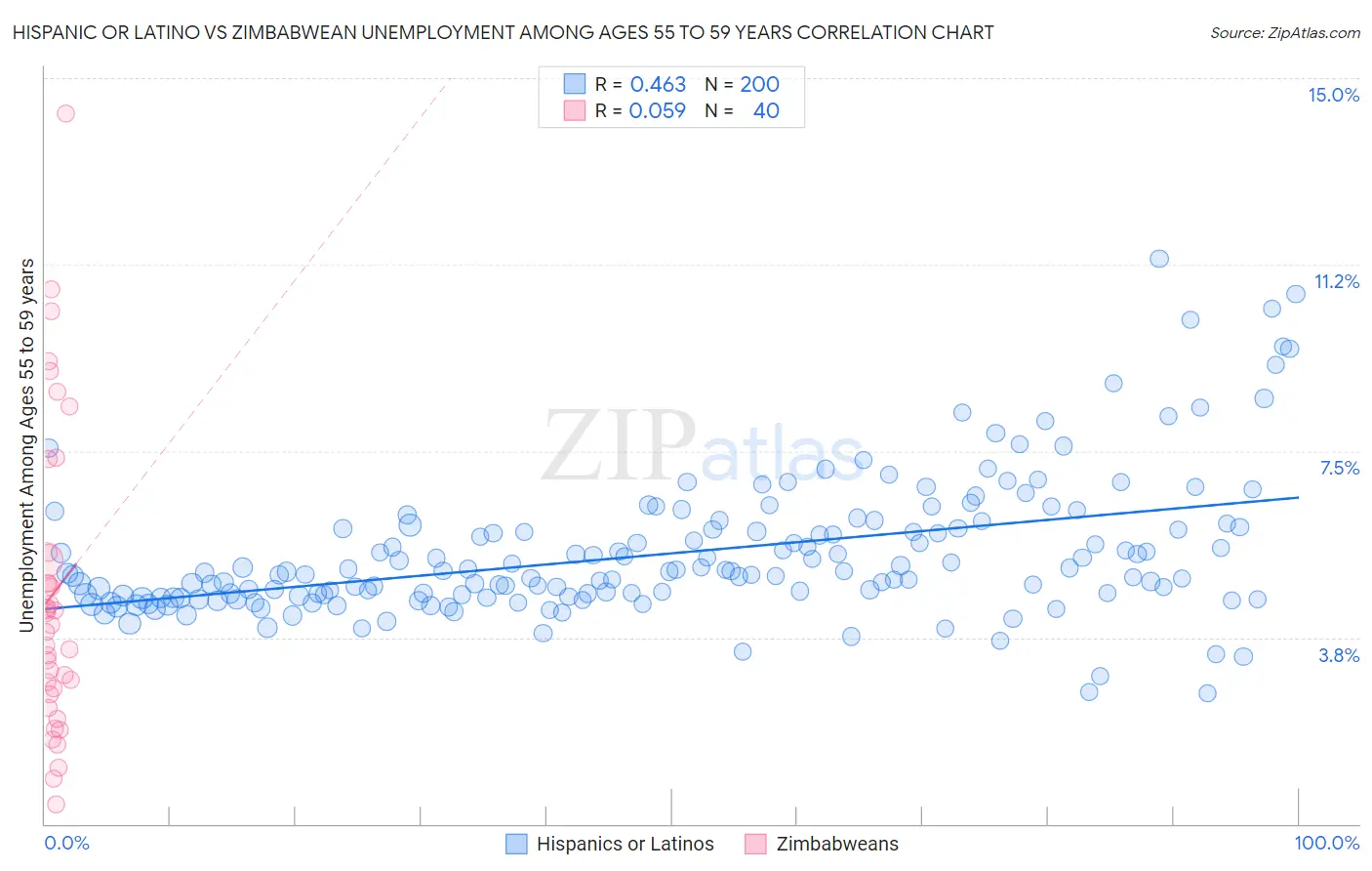 Hispanic or Latino vs Zimbabwean Unemployment Among Ages 55 to 59 years