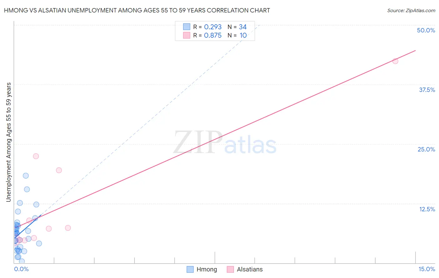 Hmong vs Alsatian Unemployment Among Ages 55 to 59 years