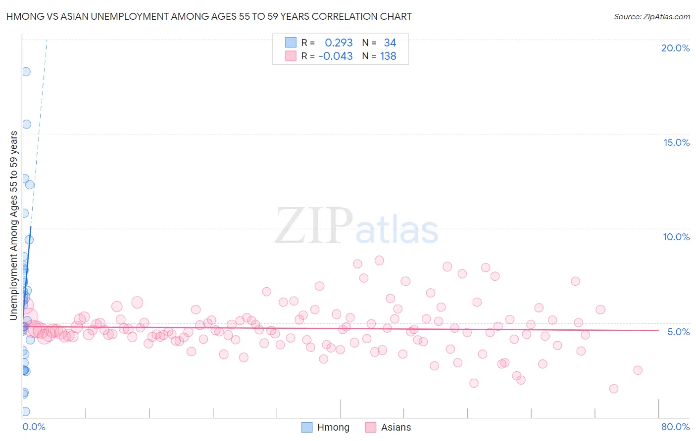 Hmong vs Asian Unemployment Among Ages 55 to 59 years