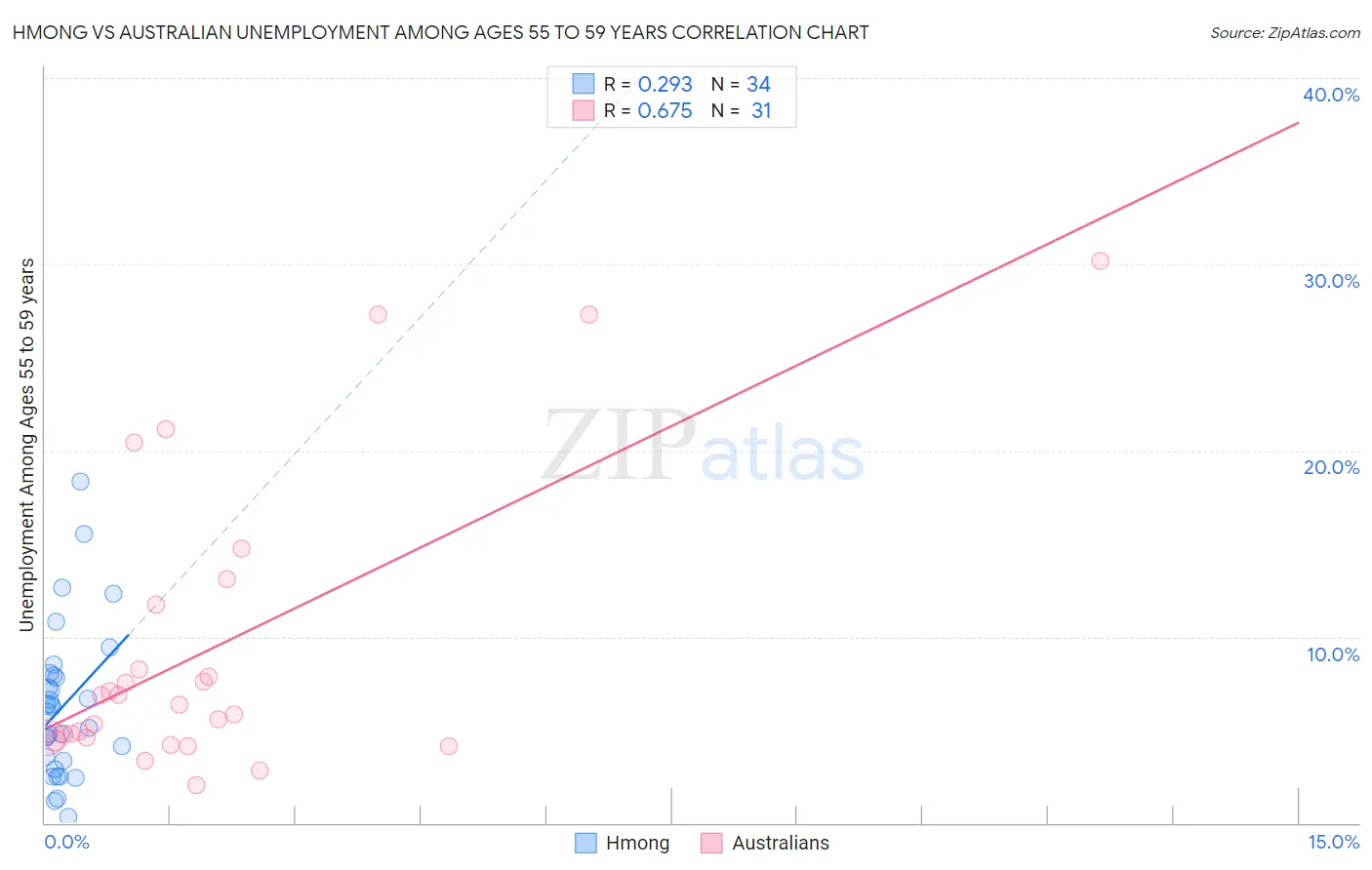 Hmong vs Australian Unemployment Among Ages 55 to 59 years