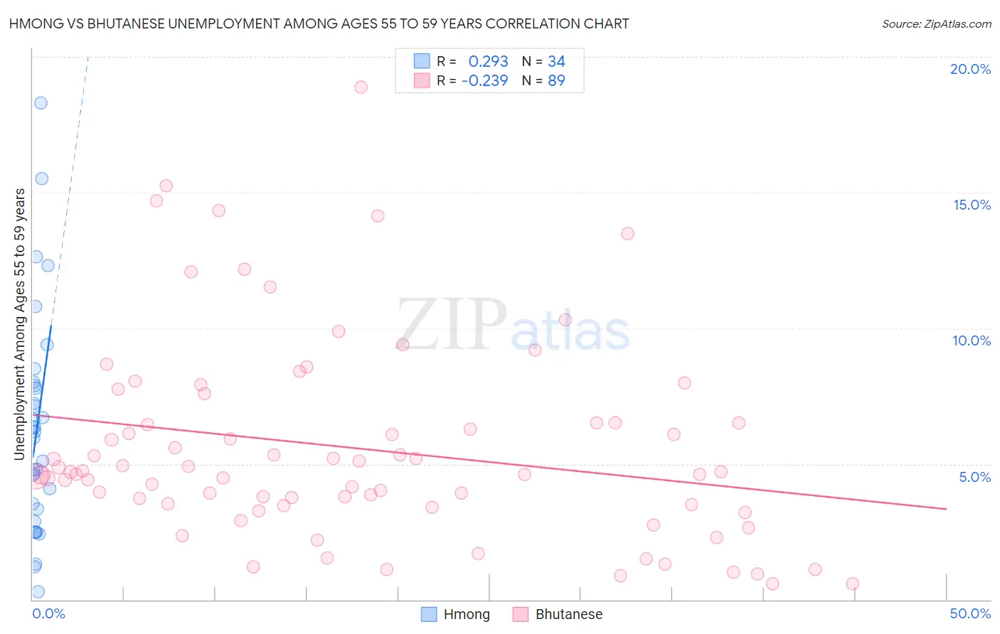 Hmong vs Bhutanese Unemployment Among Ages 55 to 59 years