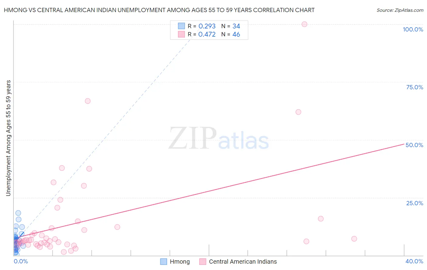 Hmong vs Central American Indian Unemployment Among Ages 55 to 59 years
