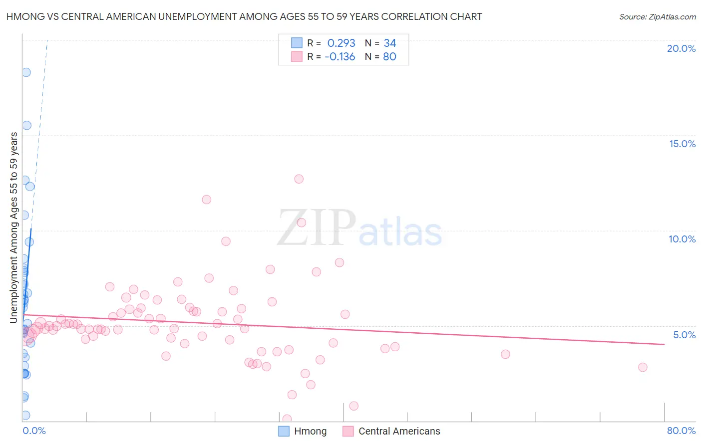 Hmong vs Central American Unemployment Among Ages 55 to 59 years