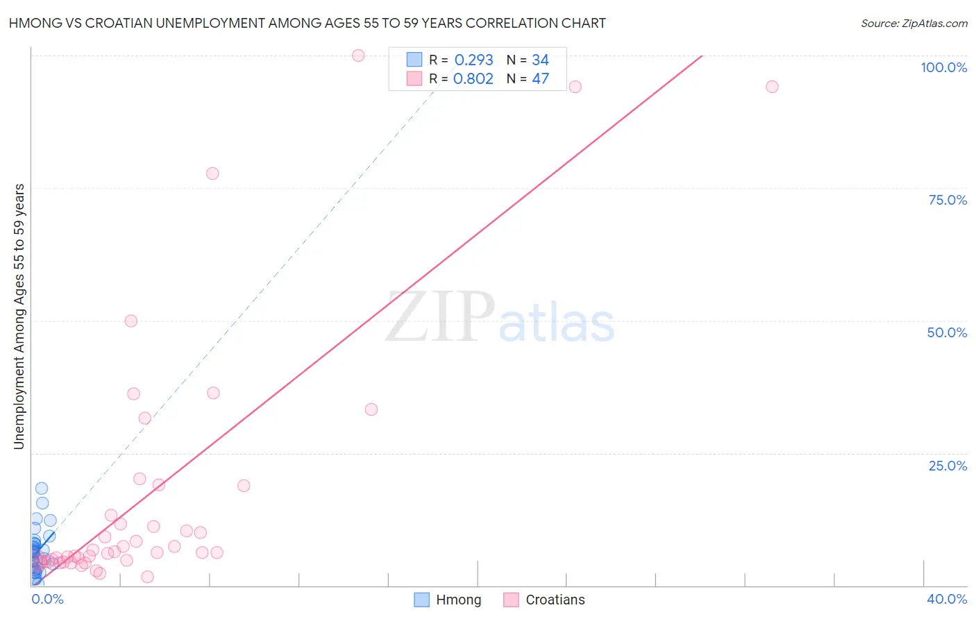 Hmong vs Croatian Unemployment Among Ages 55 to 59 years
