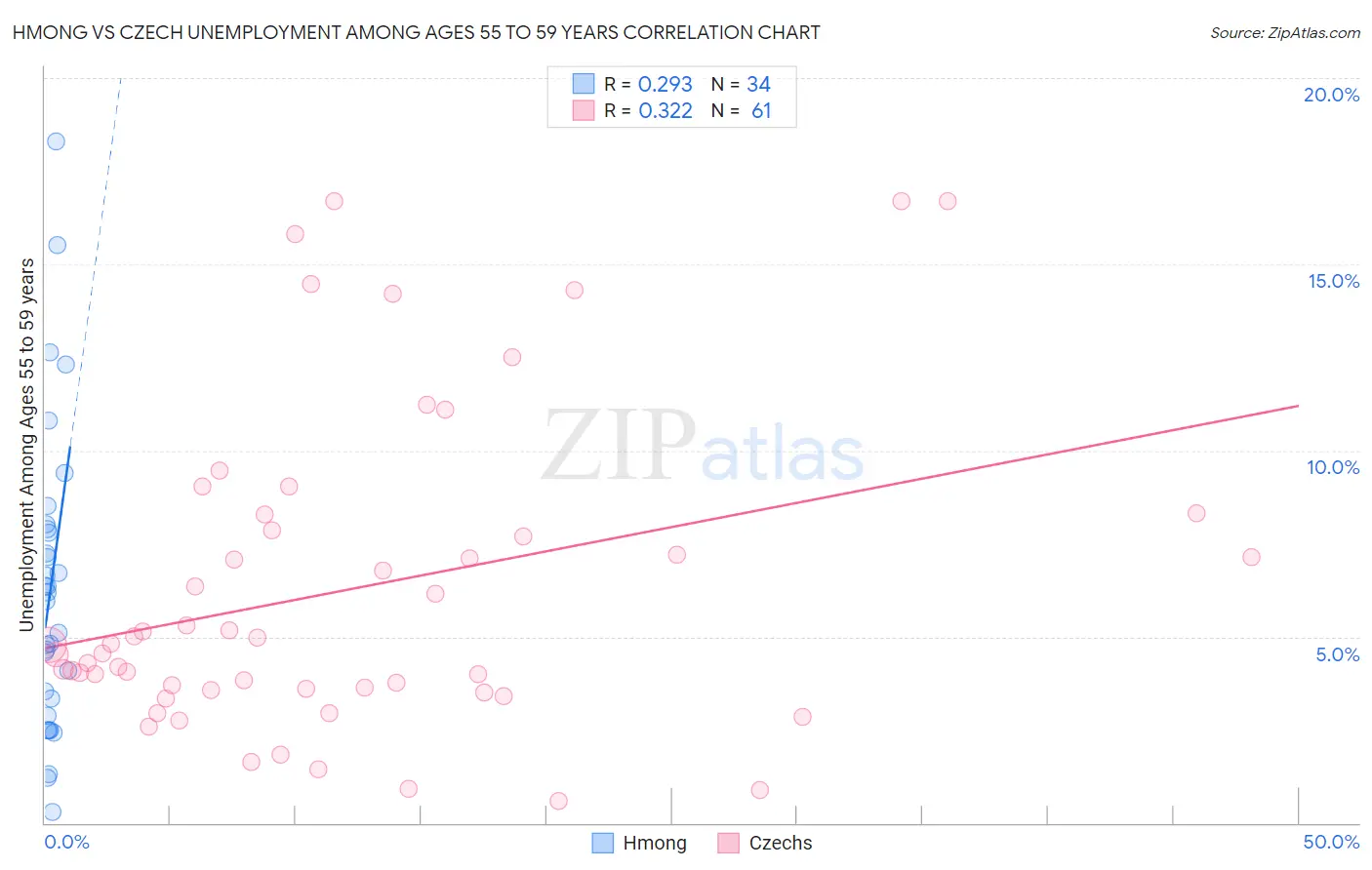 Hmong vs Czech Unemployment Among Ages 55 to 59 years