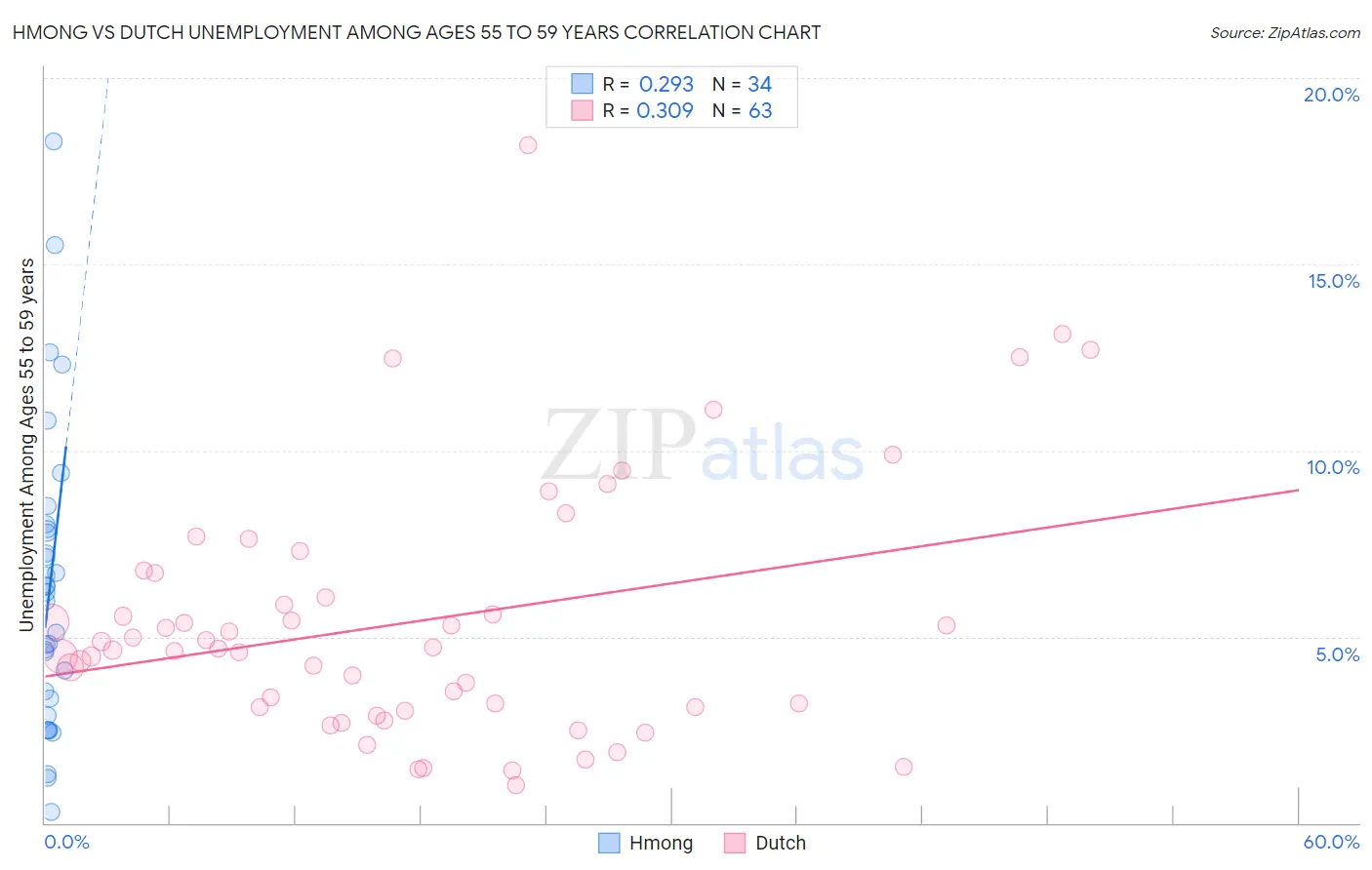 Hmong vs Dutch Unemployment Among Ages 55 to 59 years