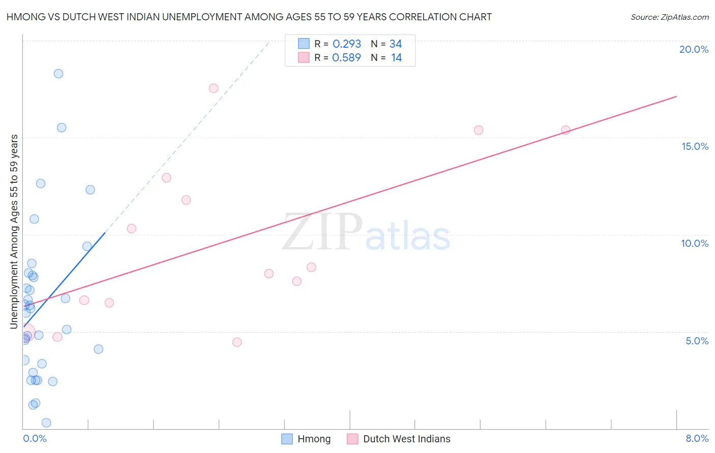 Hmong vs Dutch West Indian Unemployment Among Ages 55 to 59 years