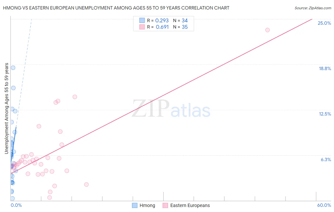 Hmong vs Eastern European Unemployment Among Ages 55 to 59 years
