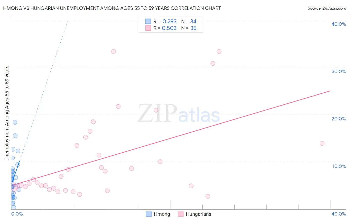 Hmong vs Hungarian Unemployment Among Ages 55 to 59 years