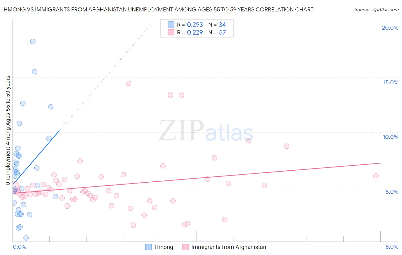 Hmong vs Immigrants from Afghanistan Unemployment Among Ages 55 to 59 years