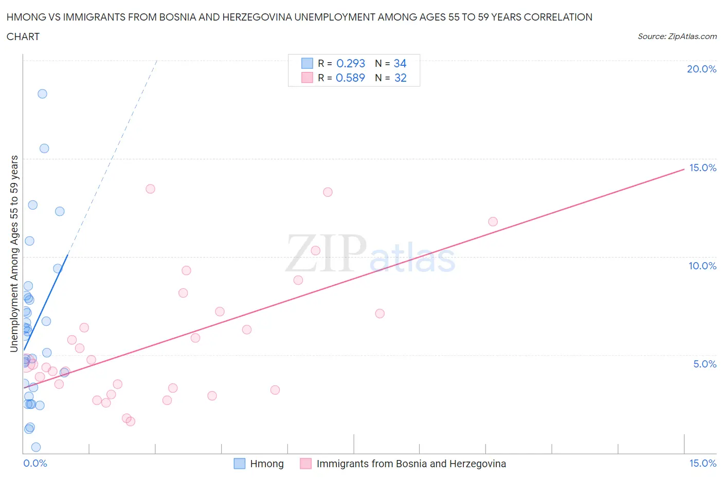 Hmong vs Immigrants from Bosnia and Herzegovina Unemployment Among Ages 55 to 59 years