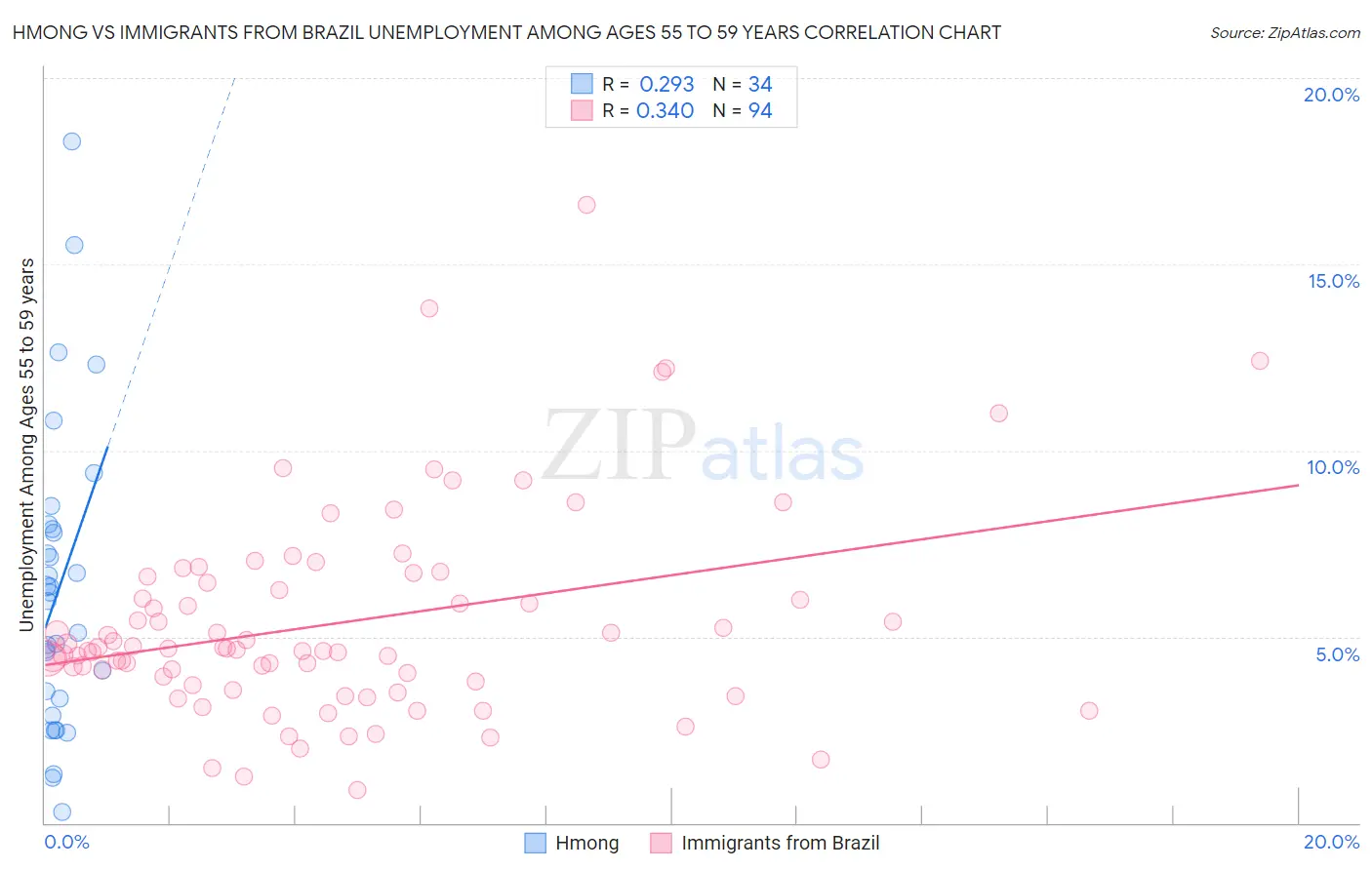 Hmong vs Immigrants from Brazil Unemployment Among Ages 55 to 59 years