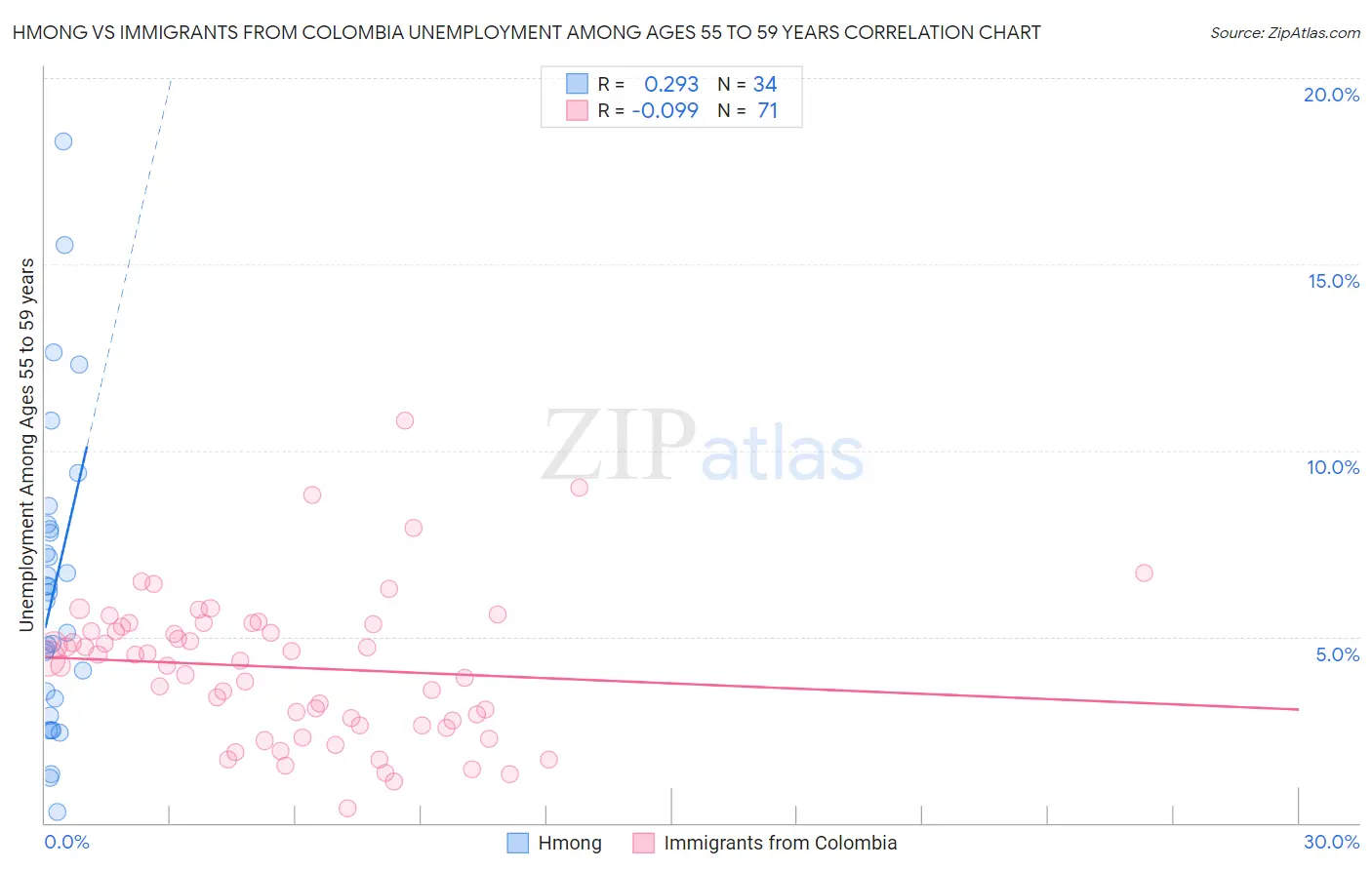 Hmong vs Immigrants from Colombia Unemployment Among Ages 55 to 59 years