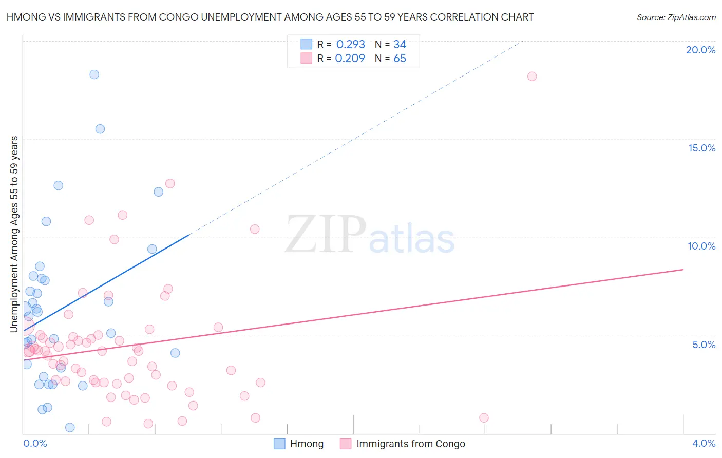 Hmong vs Immigrants from Congo Unemployment Among Ages 55 to 59 years
