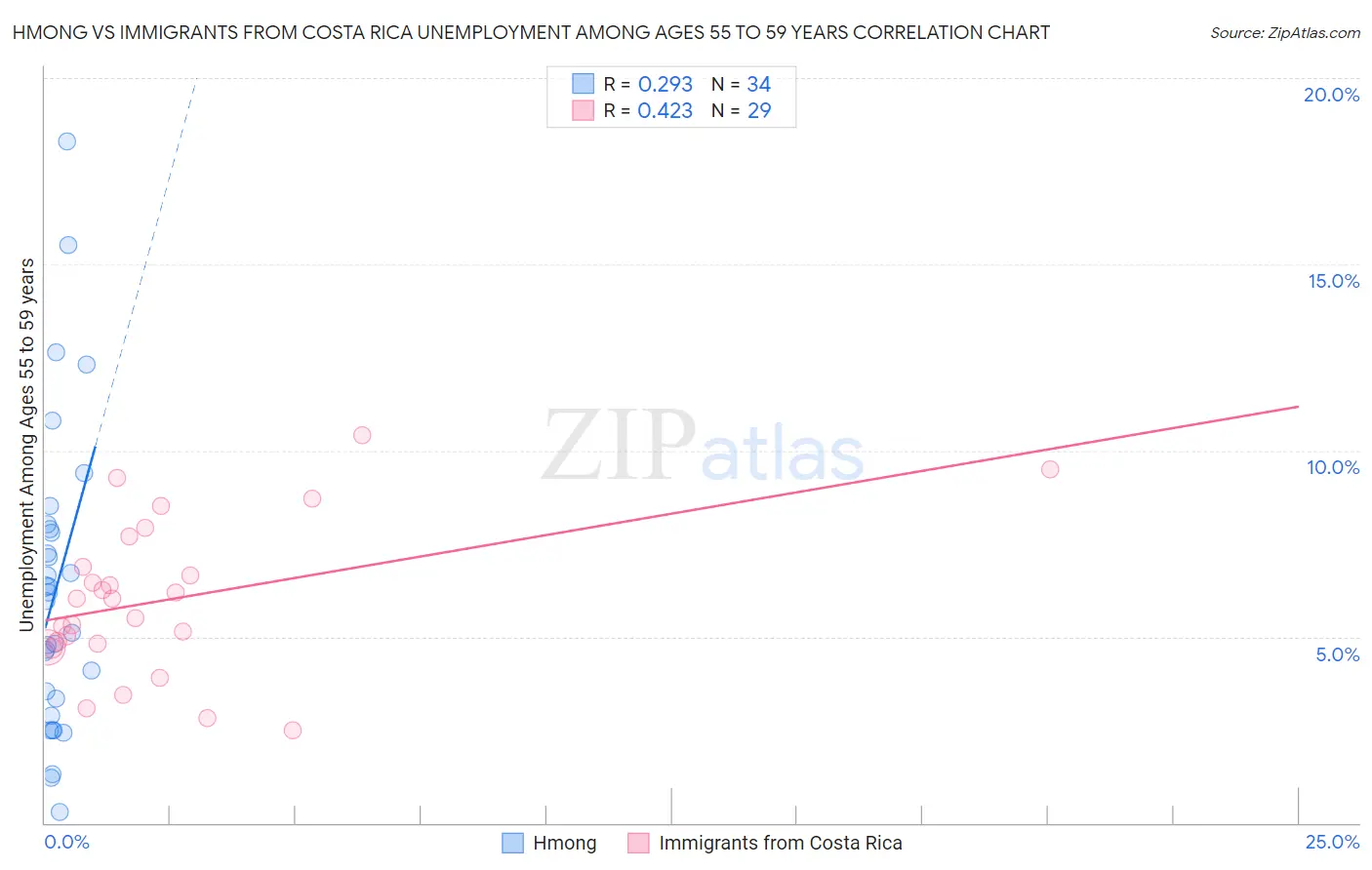 Hmong vs Immigrants from Costa Rica Unemployment Among Ages 55 to 59 years