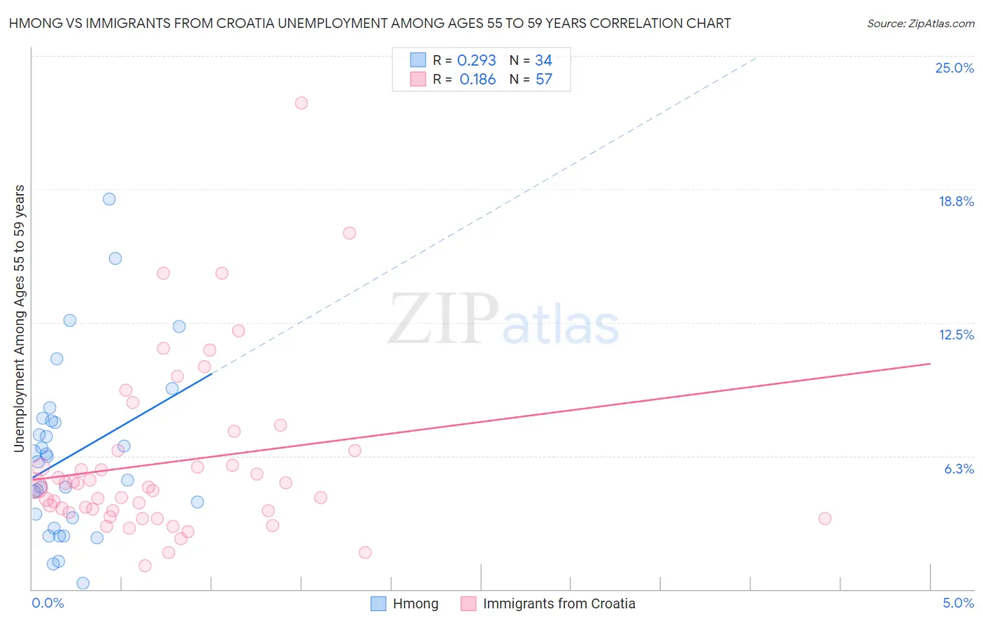 Hmong vs Immigrants from Croatia Unemployment Among Ages 55 to 59 years