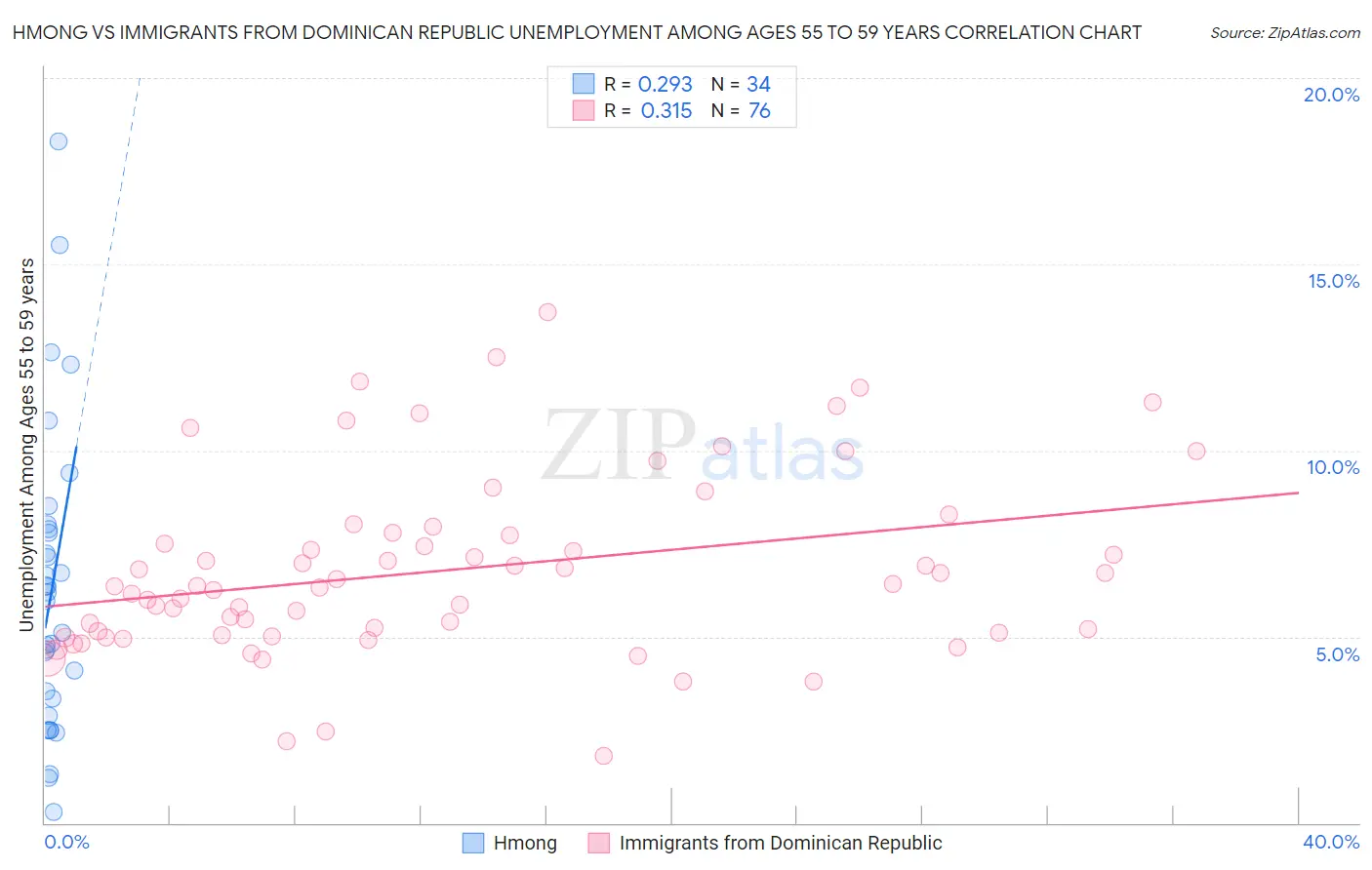 Hmong vs Immigrants from Dominican Republic Unemployment Among Ages 55 to 59 years