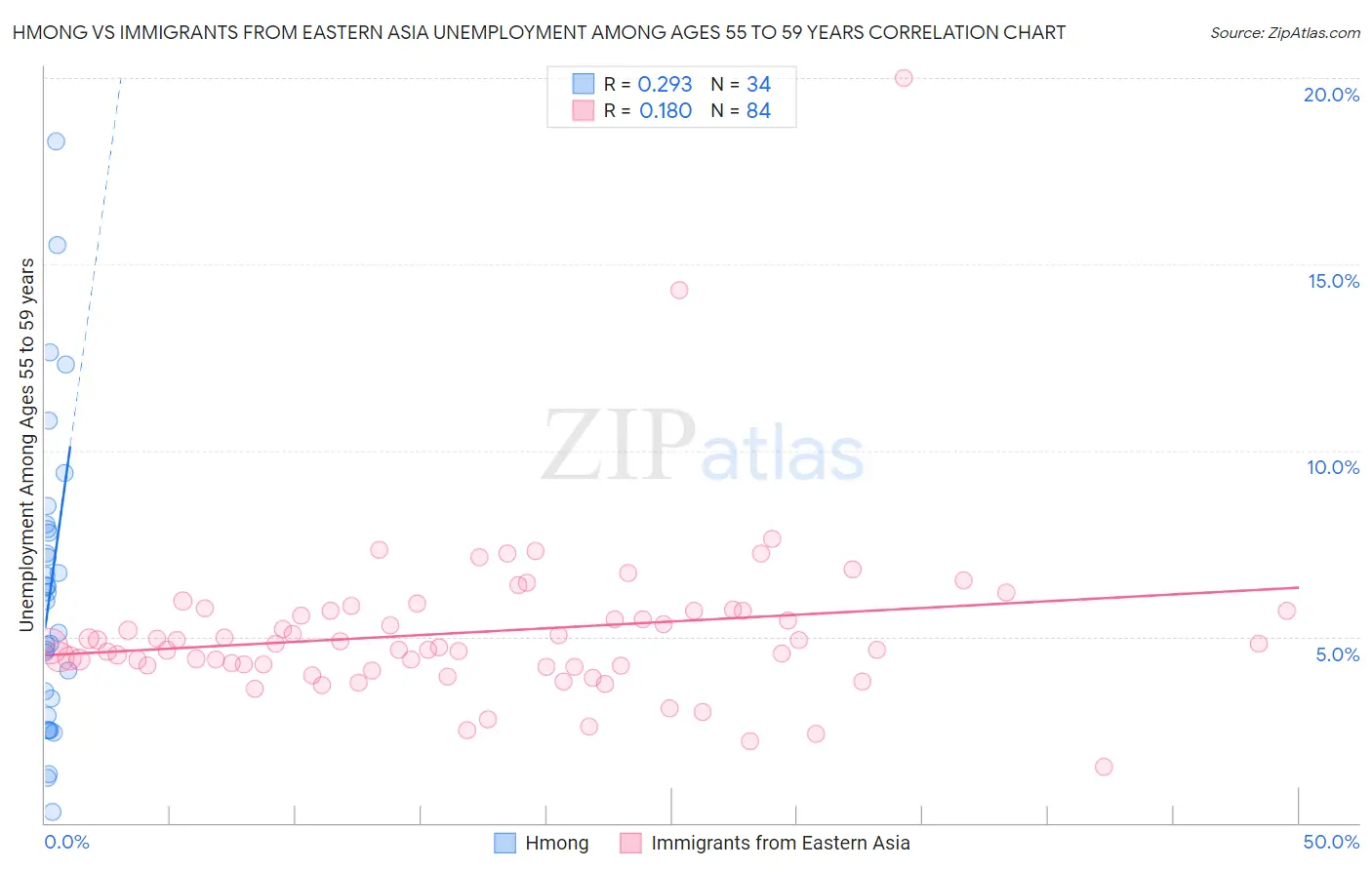 Hmong vs Immigrants from Eastern Asia Unemployment Among Ages 55 to 59 years