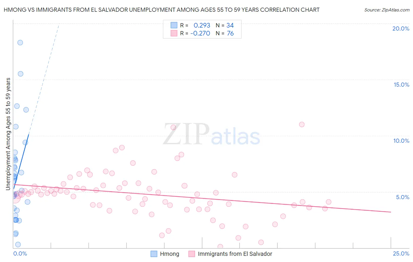 Hmong vs Immigrants from El Salvador Unemployment Among Ages 55 to 59 years